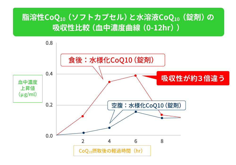 コエンザイムQ10の脂溶性と水溶性の違いを表すグラフ