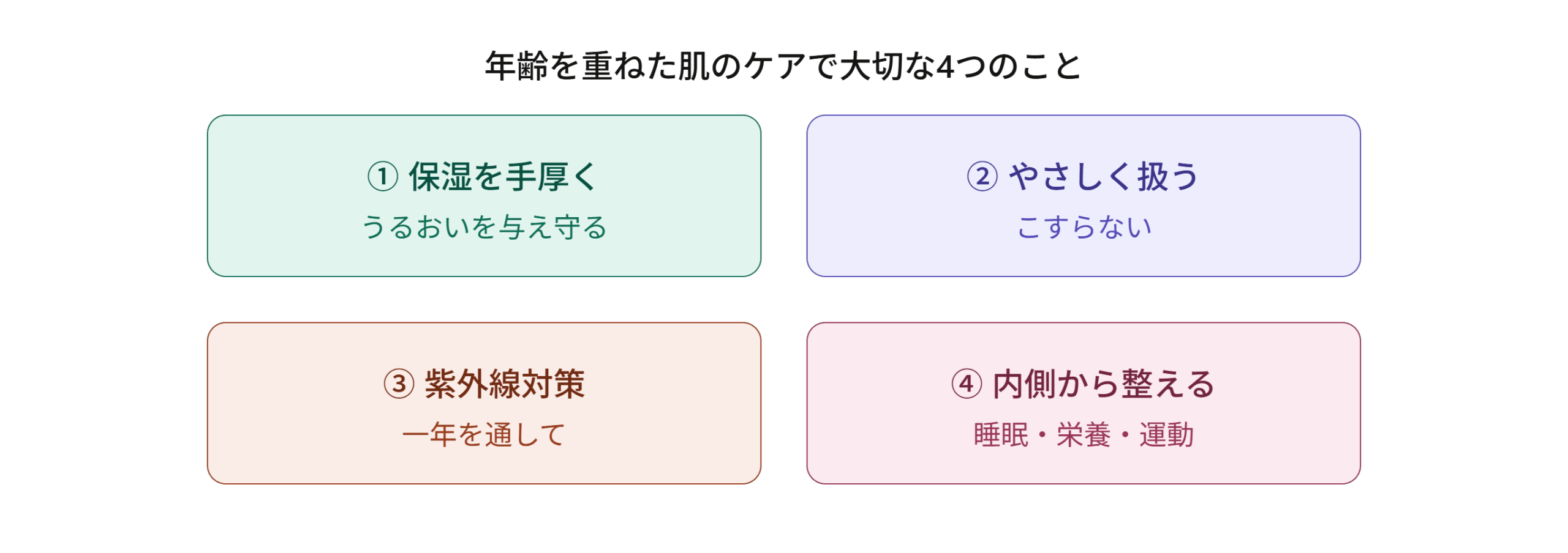 年齢を重ねた肌のケアで大切な4つのこと(保湿・やさしく扱う・紫外線対策・内側から整える)を示す図