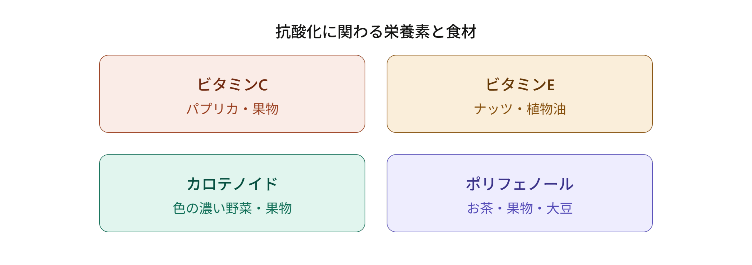 抗酸化に関わる4つの栄養素（ビタミンC・ビタミンE・カロテノイド・ポリフェノール）と多く含む食材を示す図