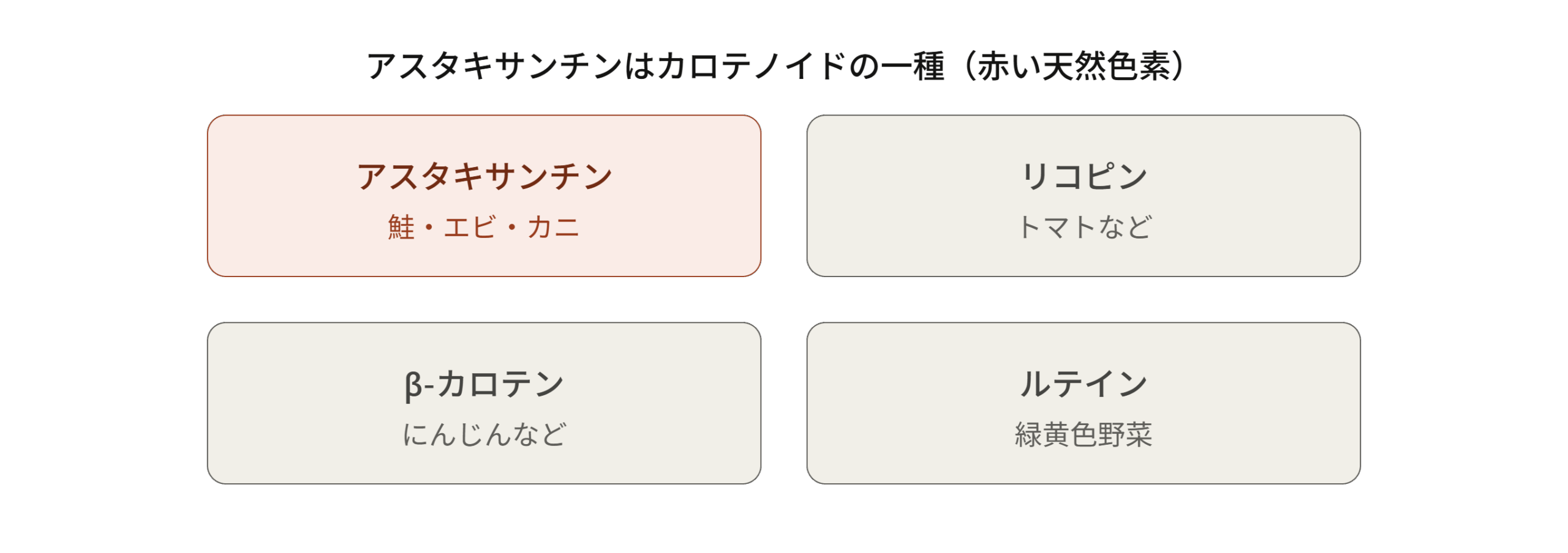 アスタキサンチンはカロテノイドの一種で、リコピンやβ-カロテン、ルテインと同じ仲間であることを示す図