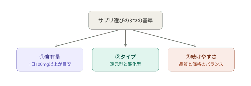 コエンザイムQ10サプリ選びの3つの基準(含有量・タイプ・続けやすさ)を示す図