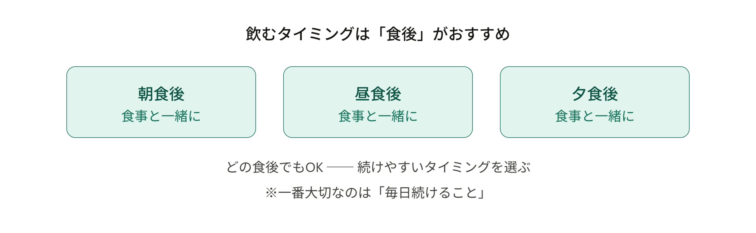 コエンザイムQ10は朝・昼・夜のどの食後でも取り入れやすいことを示す図