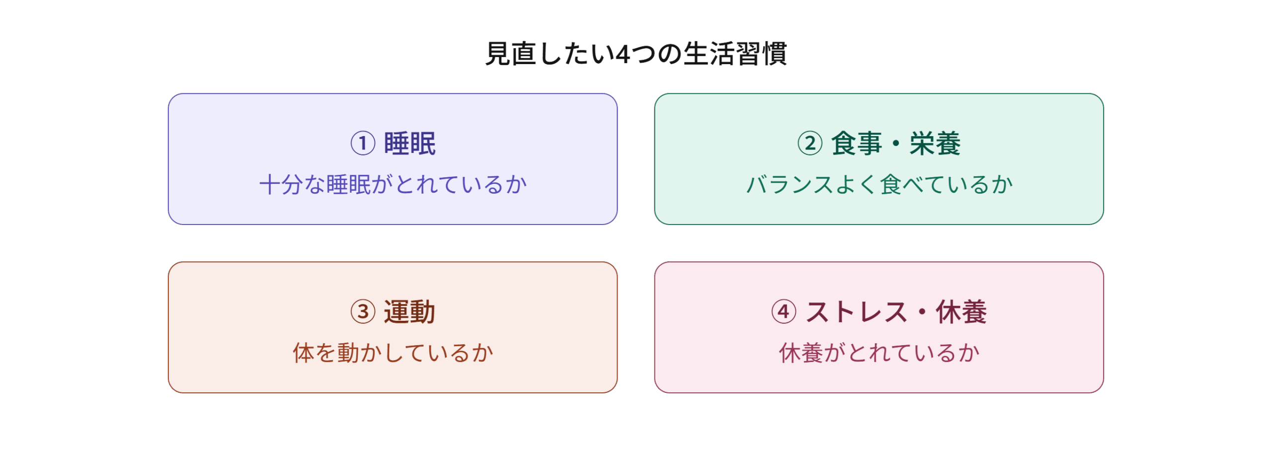 疲れが取れないときに見直したい4つの生活習慣(睡眠・食事・運動・ストレス)を示す図