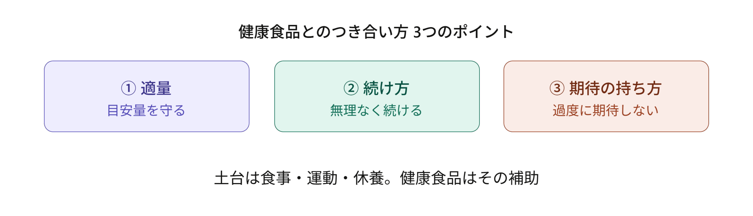 健康食品とのつき合い方の3つのポイント（適量を守る・無理なく続ける・過度に期待しない）を示す図