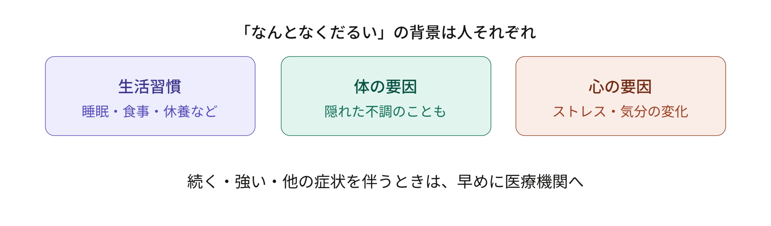 だるさが続く背景として考えられる生活習慣・体の要因・心の要因の3つを示す図