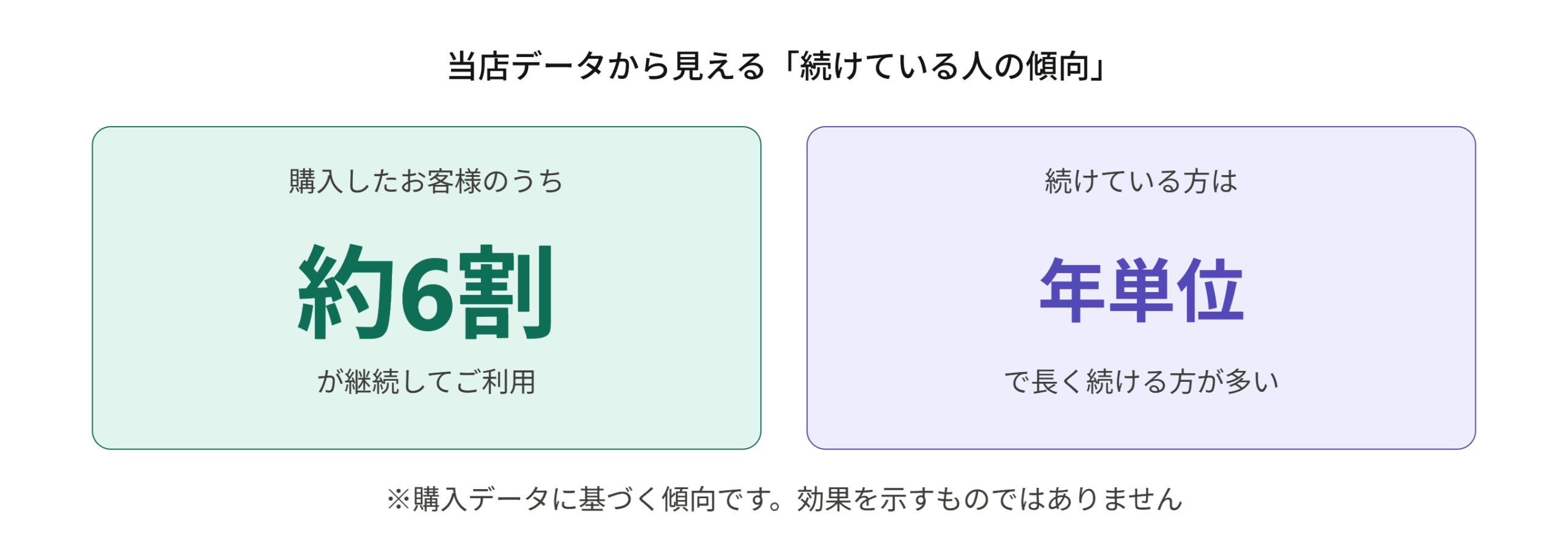 当店データから見える、続けている人の傾向（約6割が継続・年単位で長く利用）を示す図