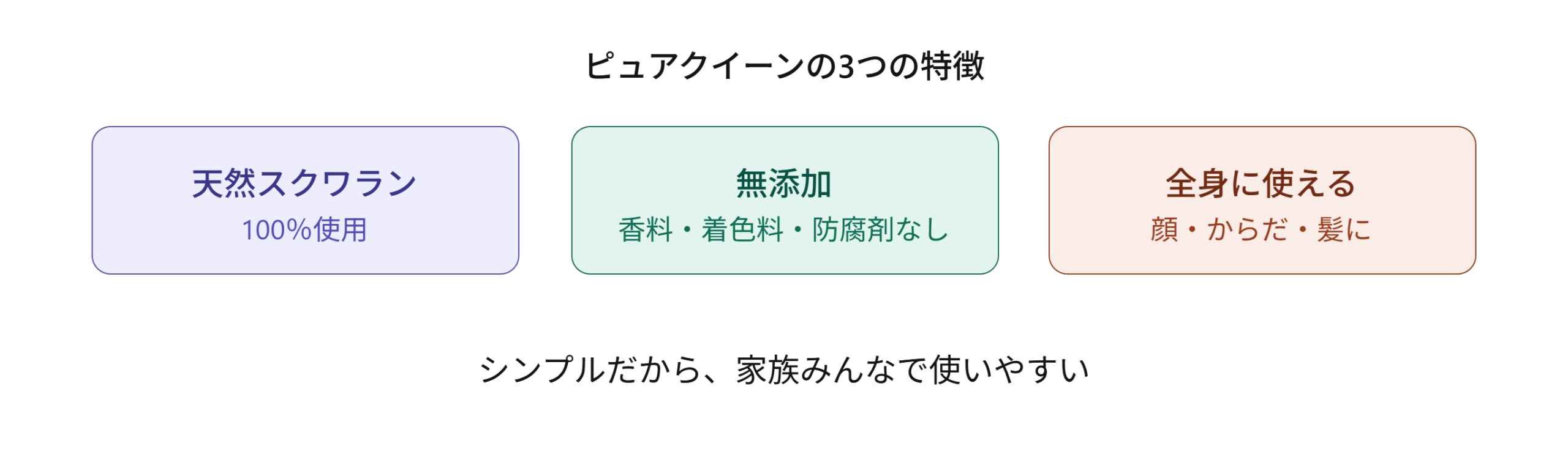ピュアクイーンの3つの特徴(天然スクワラン100%・無添加・全身に使える)を示す図