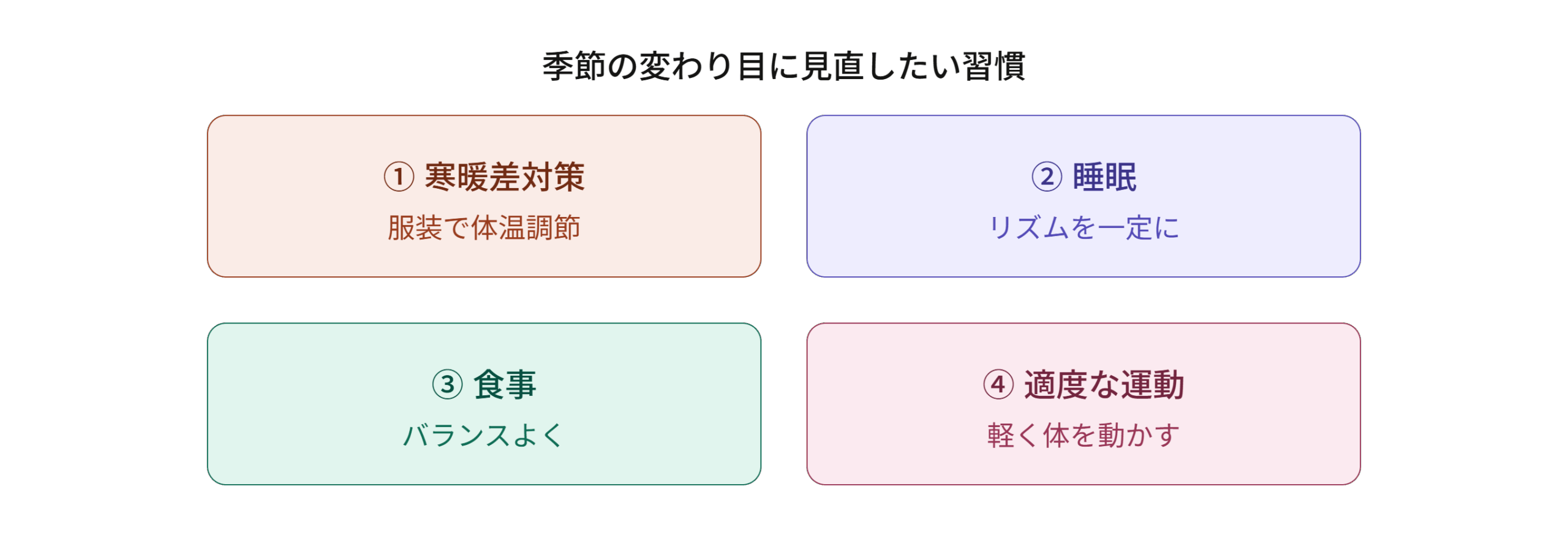季節の変わり目に体調を整えるために見直したい4つの習慣(寒暖差対策・睡眠・食事・適度な運動)を示す図