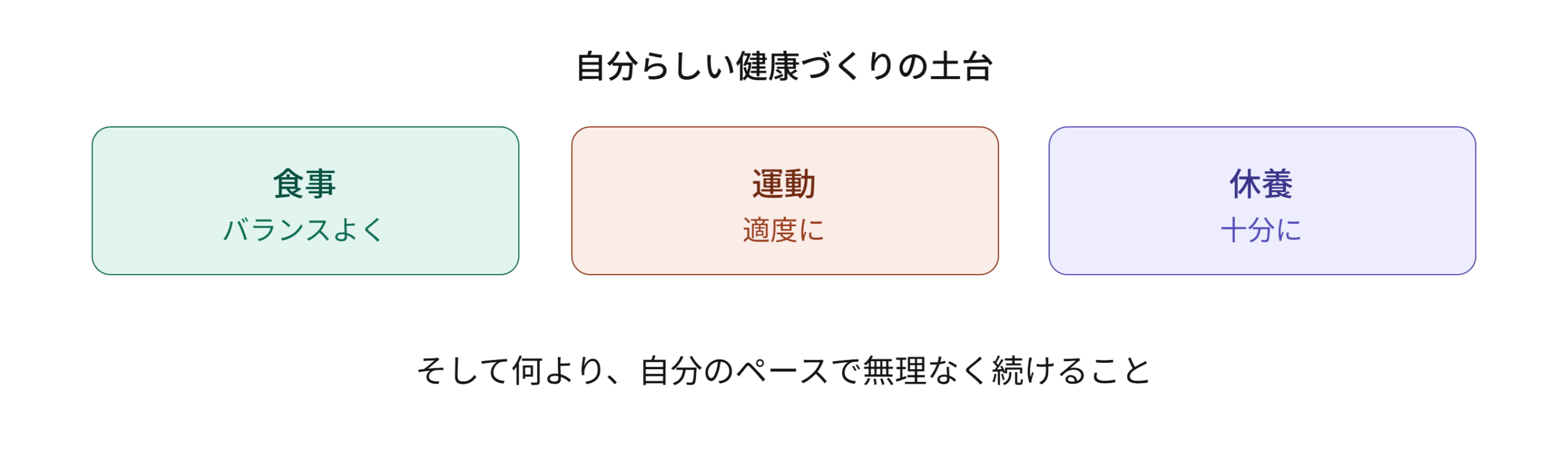 自分らしい健康づくりの土台(バランスのよい食事・適度な運動・十分な休養)と、無理なく続けることを示す図