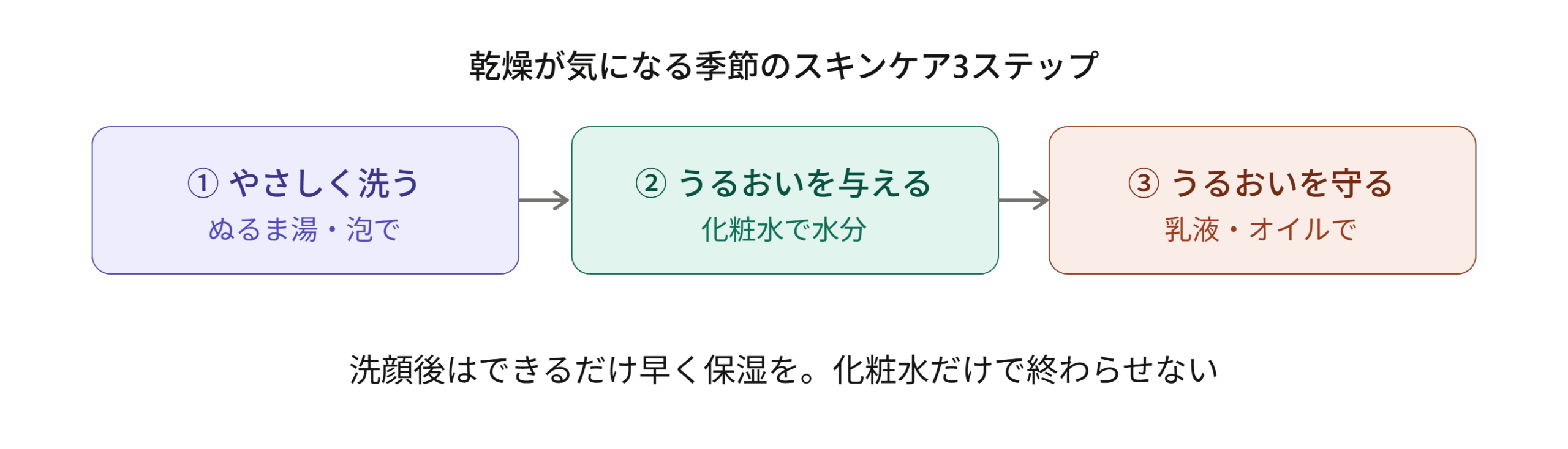 乾燥が気になる季節のスキンケアの基本3ステップ(やさしく洗う・うるおいを与える・うるおいを守る)を示す図