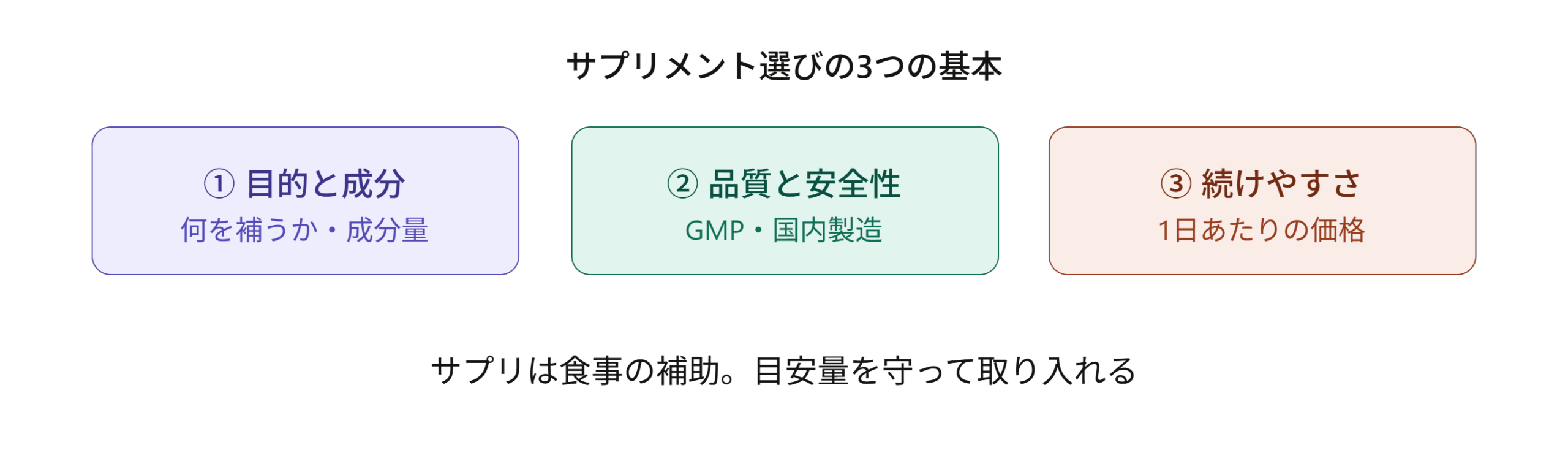 サプリメント選びの3つの基本（目的と成分・品質と安全性・続けやすさ）を示す図