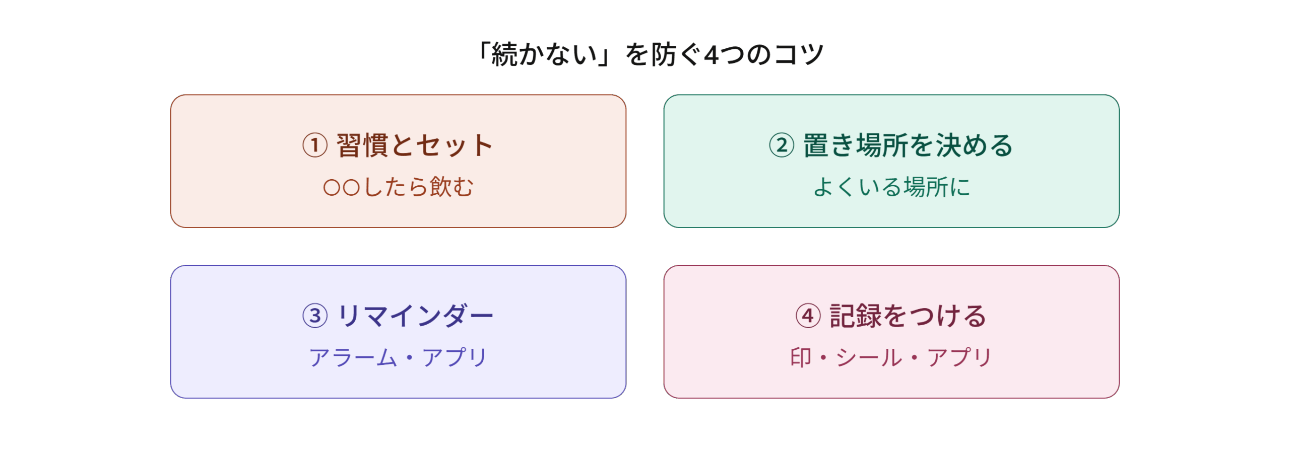 サプリ習慣が続かないを防ぐ4つのコツ（習慣とセット・置き場所を決める・リマインダー・記録する）を示す図