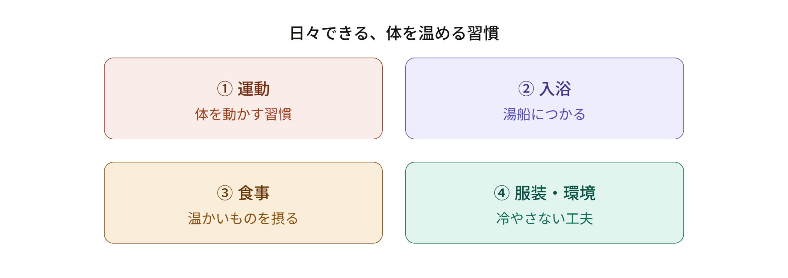 体を温めるために日々できる4つの習慣（運動・入浴・食事・服装）を示す図