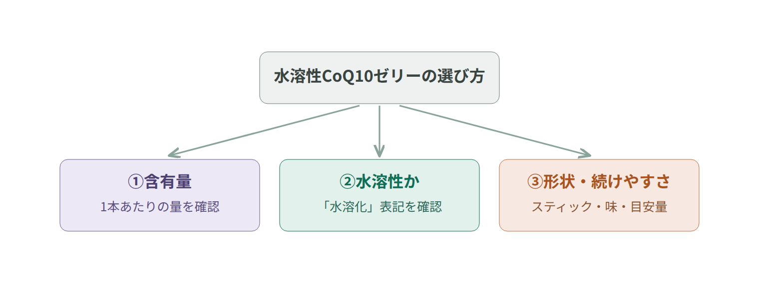 水溶性CoQ10ゼリーを選ぶときの3つのポイント(含有量・水溶性かどうか・形状と続けやすさ)を示す図解